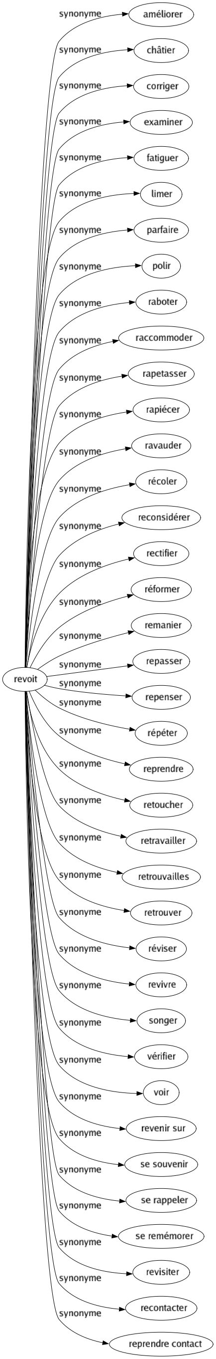 Synonyme de Revoit : Améliorer Châtier Corriger Examiner Fatiguer Limer Parfaire Polir Raboter Raccommoder Rapetasser Rapiécer Ravauder Récoler Reconsidérer Rectifier Réformer Remanier Repasser Repenser Répéter Reprendre Retoucher Retravailler Retrouvailles Retrouver Réviser Revivre Songer Vérifier Voir Revenir sur Se souvenir Se rappeler Se remémorer Revisiter Recontacter Reprendre contact 