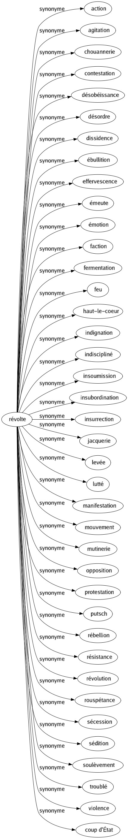 Synonyme de Révolte : Action Agitation Chouannerie Contestation Désobéissance Désordre Dissidence Ébullition Effervescence Émeute Émotion Faction Fermentation Feu Haut-le-coeur Indignation Indiscipliné Insoumission Insubordination Insurrection Jacquerie Levée Lutté Manifestation Mouvement Mutinerie Opposition Protestation Putsch Rébellion Résistance Révolution Rouspétance Sécession Sédition Soulèvement Troublé Violence Coup d'état 