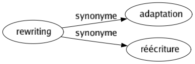 Synonyme de Rewriting : Adaptation Réécriture 