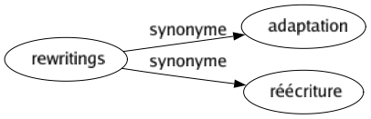 Synonyme de Rewritings : Adaptation Réécriture 