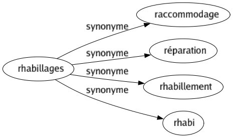 Synonyme de Rhabillages : Raccommodage Réparation Rhabillement Rhabi 