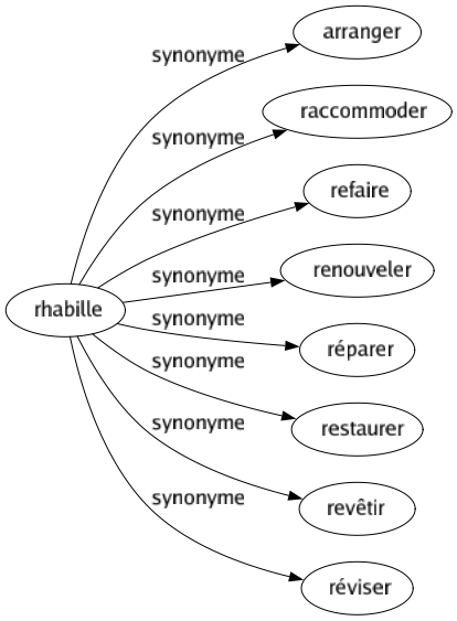 Synonyme de Rhabille : Arranger Raccommoder Refaire Renouveler Réparer Restaurer Revêtir Réviser 