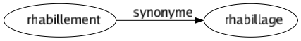 Synonyme de Rhabillement : Rhabillage 