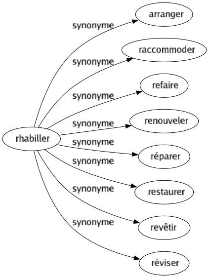 Synonyme de Rhabiller : Arranger Raccommoder Refaire Renouveler Réparer Restaurer Revêtir Réviser 