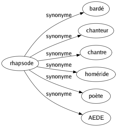 Synonyme de Rhapsode : Bardé Chanteur Chantre Homéride Poète Aede 