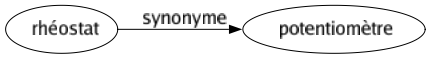 Synonyme de Rhéostat : Potentiomètre 