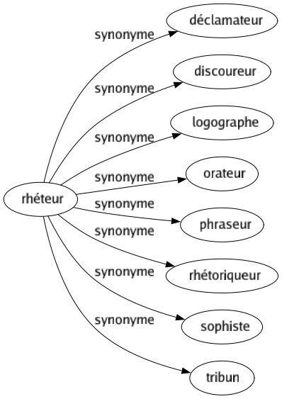 Synonyme de Rhéteur : Déclamateur Discoureur Logographe Orateur Phraseur Rhétoriqueur Sophiste Tribun 