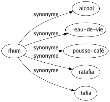 Synonyme de Rhum : Alcool Eau-de-vie Pousse-café Ratafia Tafia 