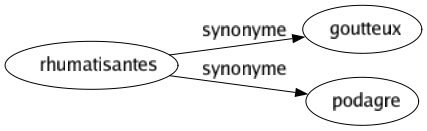 Synonyme de Rhumatisantes : Goutteux Podagre 