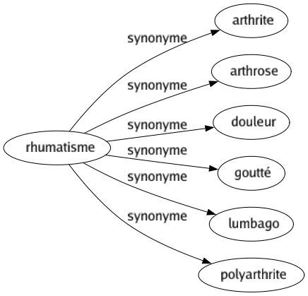 Synonyme de Rhumatisme : Arthrite Arthrose Douleur Goutté Lumbago Polyarthrite 