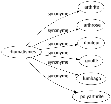 Synonyme de Rhumatismes : Arthrite Arthrose Douleur Goutté Lumbago Polyarthrite 