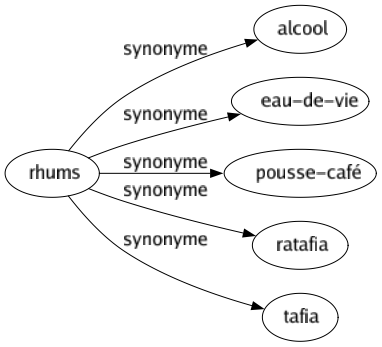 Synonyme de Rhums : Alcool Eau-de-vie Pousse-café Ratafia Tafia 