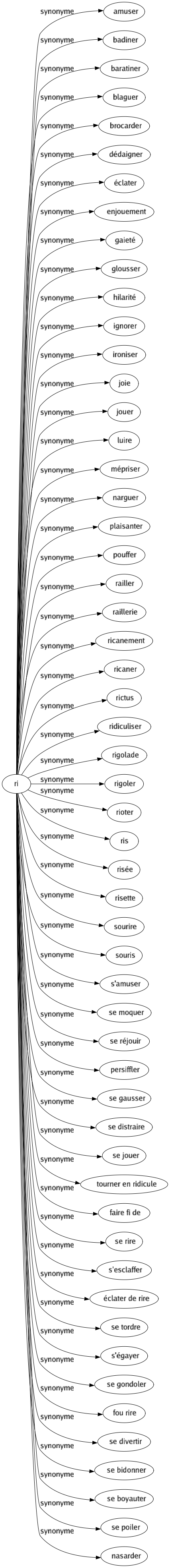 Synonyme de Ri : Amuser Badiner Baratiner Blaguer Brocarder Dédaigner Éclater Enjouement Gaieté Glousser Hilarité Ignorer Ironiser Joie Jouer Luire Mépriser Narguer Plaisanter Pouffer Railler Raillerie Ricanement Ricaner Rictus Ridiculiser Rigolade Rigoler Rioter Ris Risée Risette Sourire Souris S'amuser Se moquer Se réjouir Persiffler Se gausser Se distraire Se jouer Tourner en ridicule Faire fi de Se rire S'esclaffer Éclater de rire Se tordre S'égayer Se gondoler Fou rire Se divertir Se bidonner Se boyauter Se poiler Nasarder 