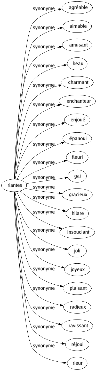 Synonyme de Riantes : Agréable Aimable Amusant Beau Charmant Enchanteur Enjoué Épanoui Fleuri Gai Gracieux Hilare Insouciant Joli Joyeux Plaisant Radieux Ravissant Réjoui Rieur 