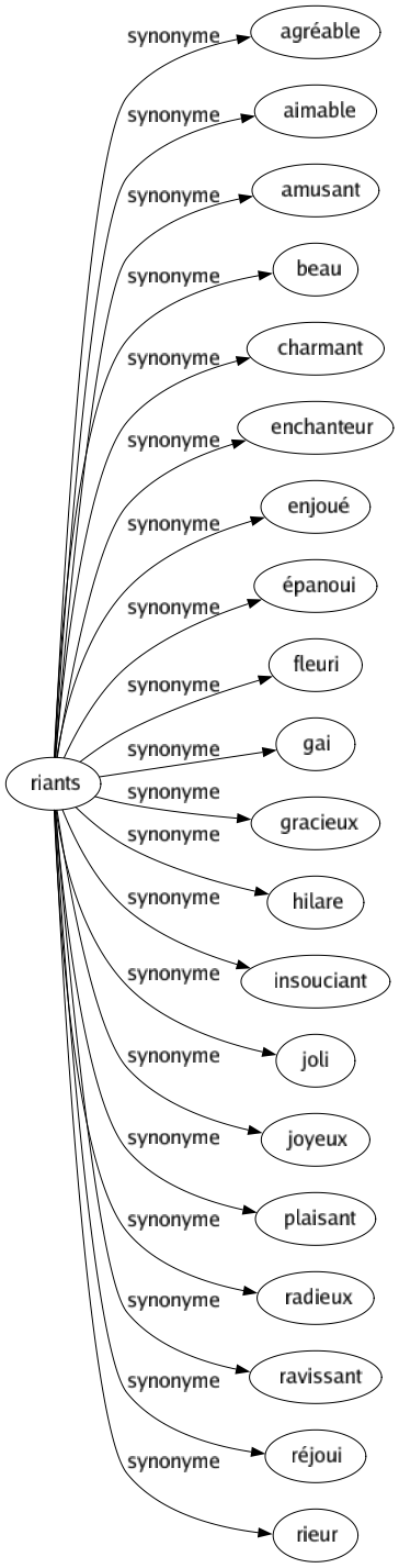 Synonyme de Riants : Agréable Aimable Amusant Beau Charmant Enchanteur Enjoué Épanoui Fleuri Gai Gracieux Hilare Insouciant Joli Joyeux Plaisant Radieux Ravissant Réjoui Rieur 