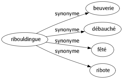 Synonyme de Ribouldingue : Beuverie Débauché Fêté Ribote 