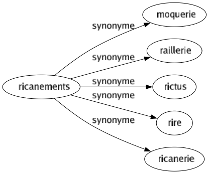 Synonyme de Ricanements : Moquerie Raillerie Rictus Rire Ricanerie 