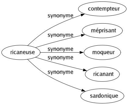 Synonyme de Ricaneuse : Contempteur Méprisant Moqueur Ricanant Sardonique 