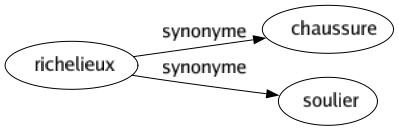 Synonyme de Richelieux : Chaussure Soulier 