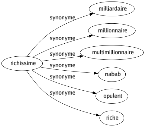 Synonyme de Richissime : Milliardaire Millionnaire Multimillionnaire Nabab Opulent Riche 