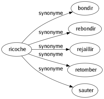 Synonyme de Ricoche : Bondir Rebondir Rejaillir Retomber Sauter 