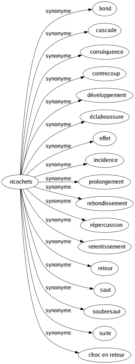 Synonyme de Ricochets : Bond Cascade Conséquence Contrecoup Développement Éclaboussure Effet Incidence Prolongement Rebondissement Répercussion Retentissement Retour Saut Soubresaut Suite Choc en retour 