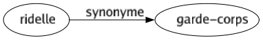 Synonyme de Ridelle : Garde-corps 