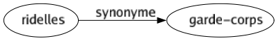 Synonyme de Ridelles : Garde-corps 