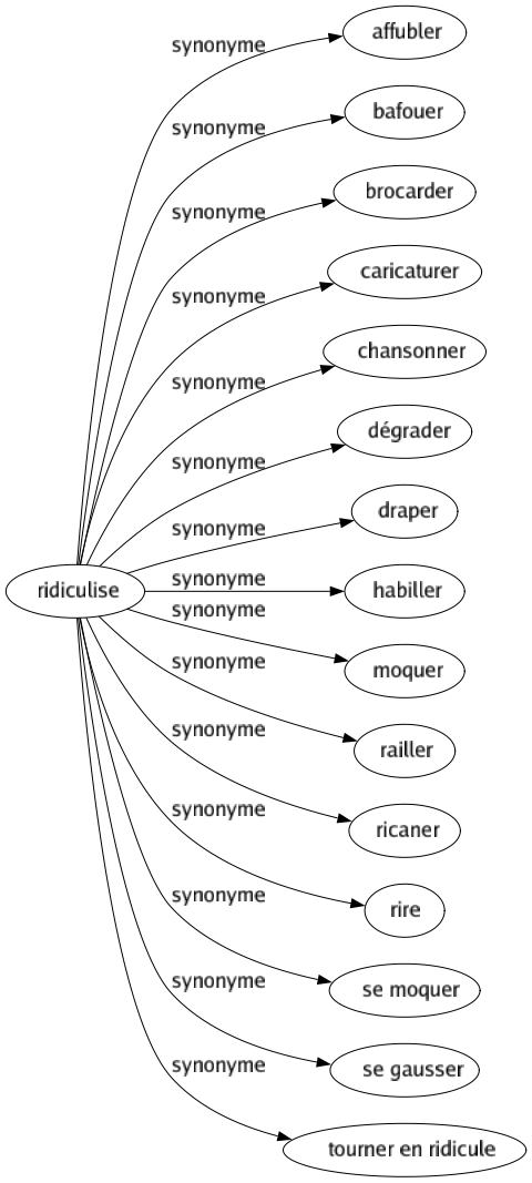 Synonyme de Ridiculise : Affubler Bafouer Brocarder Caricaturer Chansonner Dégrader Draper Habiller Moquer Railler Ricaner Rire Se moquer Se gausser Tourner en ridicule 