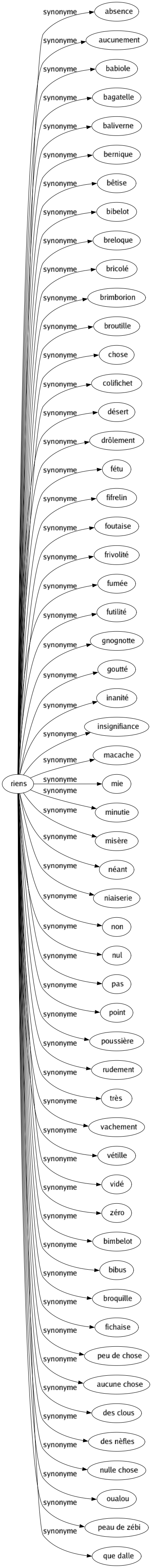 Synonyme de Riens : Absence Aucunement Babiole Bagatelle Baliverne Bernique Bêtise Bibelot Breloque Bricolé Brimborion Broutille Chose Colifichet Désert Drôlement Fétu Fifrelin Foutaise Frivolité Fumée Futilité Gnognotte Goutté Inanité Insignifiance Macache Mie Minutie Misère Néant Niaiserie Non Nul Pas Point Poussière Rudement Très Vachement Vétille Vidé Zéro Bimbelot Bibus Broquille Fichaise Peu de chose Aucune chose Des clous Des nèfles Nulle chose Oualou Peau de zébi Que dalle 