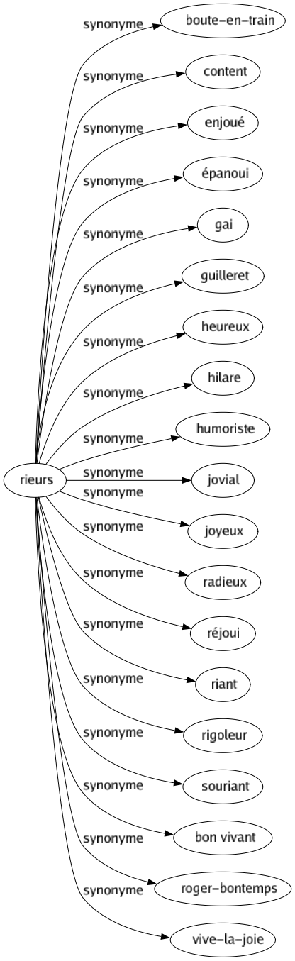 Synonyme de Rieurs : Boute-en-train Content Enjoué Épanoui Gai Guilleret Heureux Hilare Humoriste Jovial Joyeux Radieux Réjoui Riant Rigoleur Souriant Bon vivant Roger-bontemps Vive-la-joie 