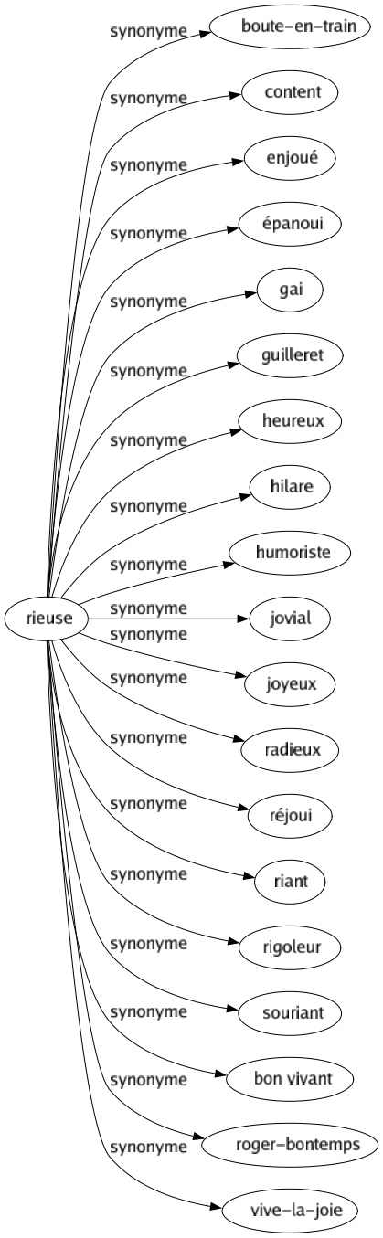 Synonyme de Rieuse : Boute-en-train Content Enjoué Épanoui Gai Guilleret Heureux Hilare Humoriste Jovial Joyeux Radieux Réjoui Riant Rigoleur Souriant Bon vivant Roger-bontemps Vive-la-joie 