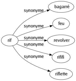 Synonyme de Rif : Bagarré Feu Revolver Rififi Riflette 