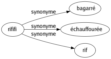 Synonyme de Rififi : Bagarré Échauffourée Rif 