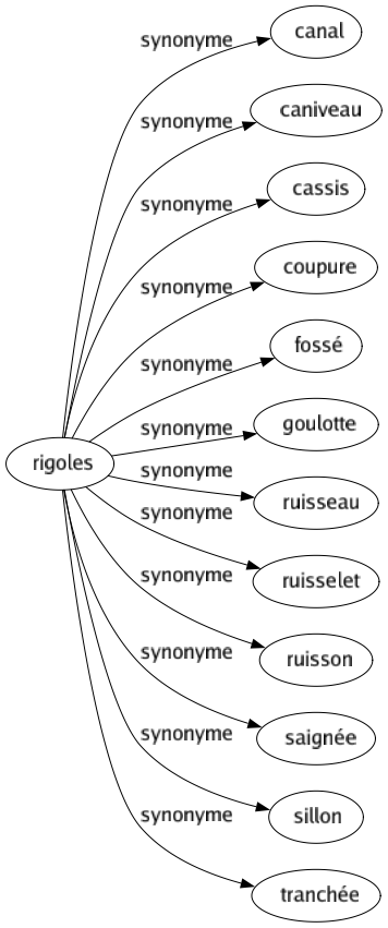 Synonyme de Rigoles : Canal Caniveau Cassis Coupure Fossé Goulotte Ruisseau Ruisselet Ruisson Saignée Sillon Tranchée 