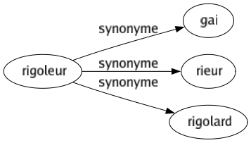 Synonyme de Rigoleur : Gai Rieur Rigolard 