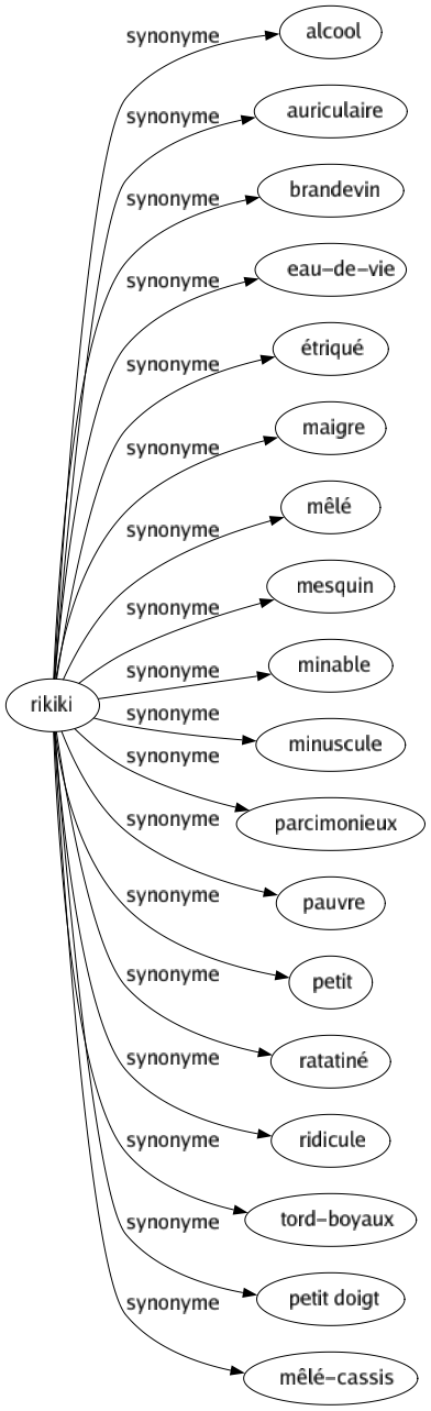 Synonyme de Rikiki : Alcool Auriculaire Brandevin Eau-de-vie Étriqué Maigre Mêlé Mesquin Minable Minuscule Parcimonieux Pauvre Petit Ratatiné Ridicule Tord-boyaux Petit doigt Mêlé-cassis 