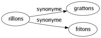 Synonyme de Rillons : Grattons Fritons 