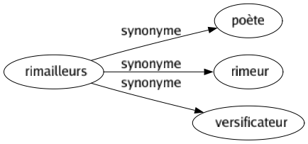 Synonyme de Rimailleurs : Poète Rimeur Versificateur 