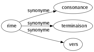 Synonyme de Rime : Consonance Terminaison Vers 