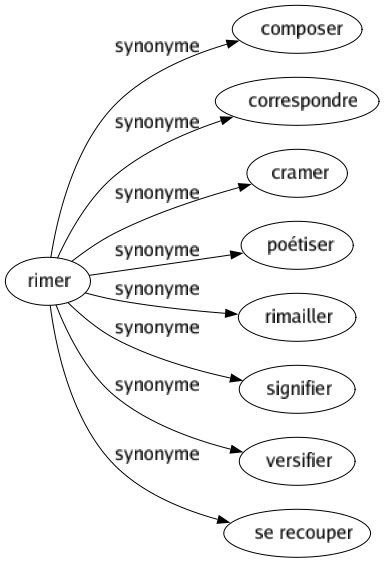 Synonyme de Rimer : Composer Correspondre Cramer Poétiser Rimailler Signifier Versifier Se recouper 