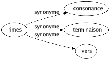 Synonyme de Rimes : Consonance Terminaison Vers 