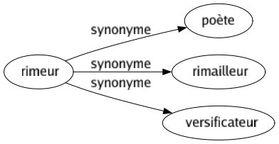 Synonyme de Rimeur : Poète Rimailleur Versificateur 