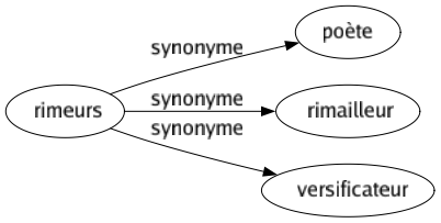 Synonyme de Rimeurs : Poète Rimailleur Versificateur 