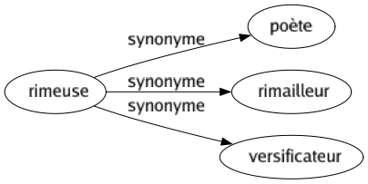 Synonyme de Rimeuse : Poète Rimailleur Versificateur 