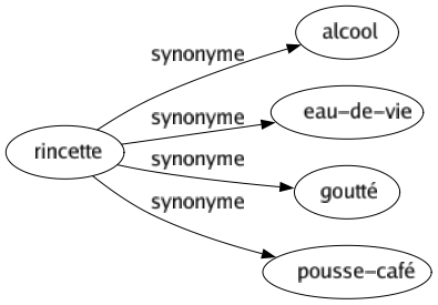 Synonyme de Rincette : Alcool Eau-de-vie Goutté Pousse-café 