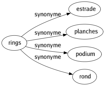 Synonyme de Rings : Estrade Planches Podium Rond 