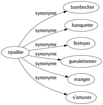 Synonyme de Ripailler : Bambocher Banqueter Festoyer Gueuletonner Manger S'amuser 