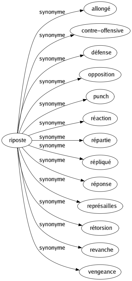 Synonyme de Riposte : Allongé Contre-offensive Défense Opposition Punch Réaction Répartie Répliqué Réponse Représailles Rétorsion Revanche Vengeance 