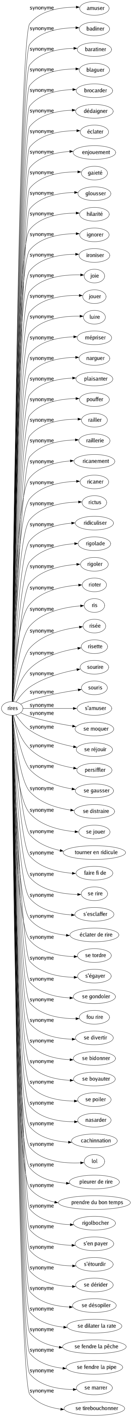 Synonyme de Rires : Amuser Badiner Baratiner Blaguer Brocarder Dédaigner Éclater Enjouement Gaieté Glousser Hilarité Ignorer Ironiser Joie Jouer Luire Mépriser Narguer Plaisanter Pouffer Railler Raillerie Ricanement Ricaner Rictus Ridiculiser Rigolade Rigoler Rioter Ris Risée Risette Sourire Souris S'amuser Se moquer Se réjouir Persiffler Se gausser Se distraire Se jouer Tourner en ridicule Faire fi de Se rire S'esclaffer Éclater de rire Se tordre S'égayer Se gondoler Fou rire Se divertir Se bidonner Se boyauter Se poiler Nasarder Cachinnation Lol Pleurer de rire Prendre du bon temps Rigolbocher S'en payer S'étourdir Se dérider Se désopiler Se dilater la rate Se fendre la pêche Se fendre la pipe Se marrer Se tirebouchonner 